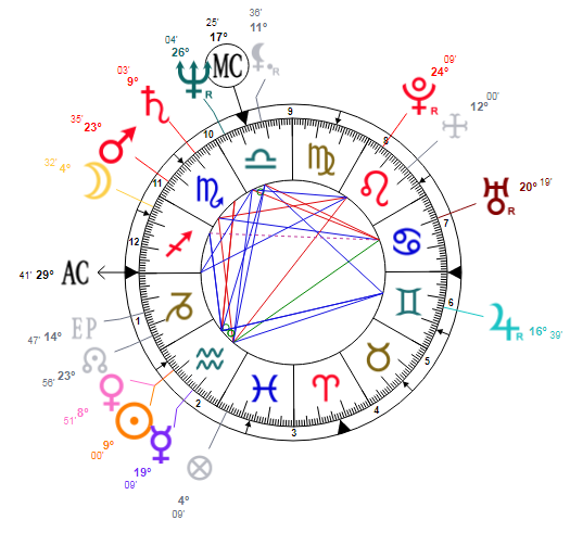 Natal Chart Analysis