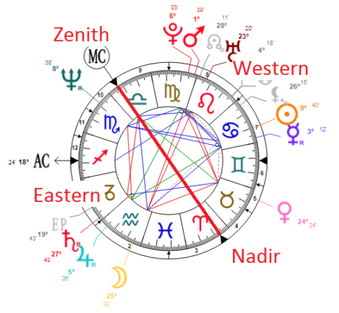 what is iv and ic in astrology