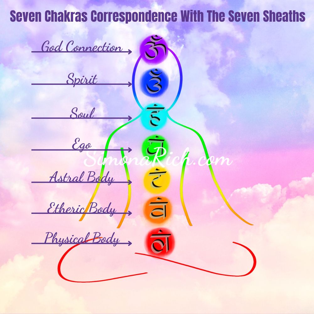 Seven chakras correspondence with seven sheaths